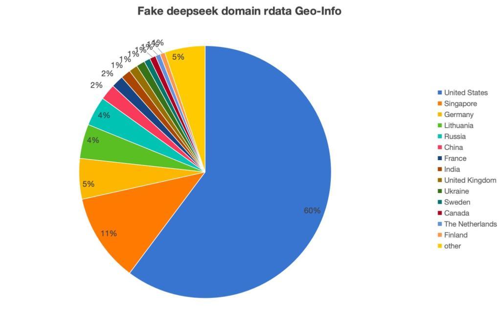 deepseek仿冒网站大量出现-奇安信：仿冒DeepSeek网站已超两千个，六成IP在美国