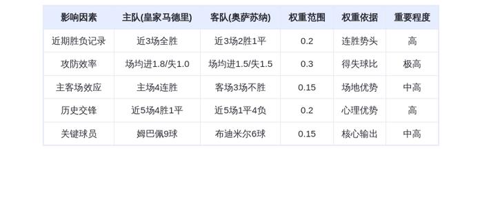DeepSeek预测：皇家马德里VS奥萨苏纳！姆巴佩领衔银河战舰主场碾压？
