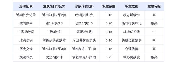 DeepSeek预测：纽卡斯尔vs利物浦！红军火力全开or喜鹊主场逆袭？范戴克v